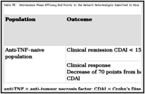 Table 55. Maintenance Phase Efficacy End Points in the Network Meta-Analysis Submitted to Nice.