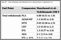 Table 56. Total Withdrawals and Withdrawals Due to Adverse Events in Hazelwood et al.