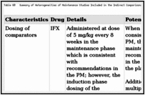 Table 60. Summary of Heterogeneities of Maintenance Studies Included in the Indirect Comparisons.