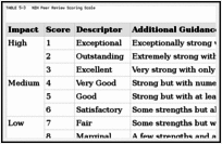 TABLE 5-3. NIH Peer Review Scoring Scale.