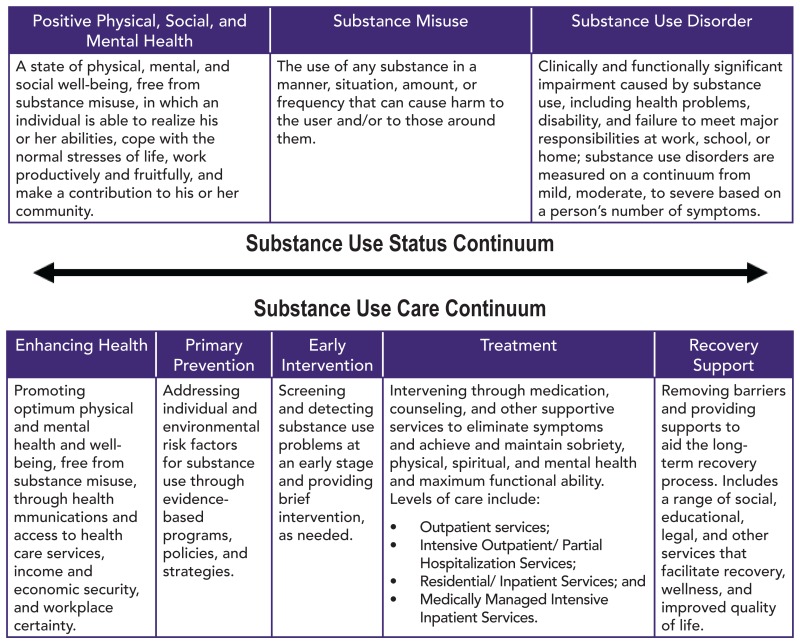 Early Intervention Treatment And Management Of Substance Use