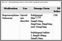 Table 4.4. Pharmacotherapies Used to Treat Alcohol and Opioid Use Disorders.