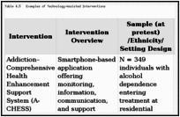 Table 4.5. Examples of Technology-Assisted Interventions.