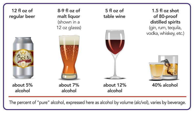 Graphic showing the percent of “pure” alcohol, expressed as alcohol by volume (alc/vol), varies by beverage. 12 fluid ounces of regular beer is about 5% alcohol. 8-9 ounces of malt liquor (shown in a 12 ounce glass) is aout 7% alcohol. 5 fluid ounces of table wine is about 12% alcohol. A 1.5 fluid ounce shot of 80-proof distilled spirits (gin, rum, tquila, vodka, whiskey, etc.) is 40% alcohol.