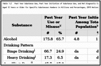 Table 1.2. Past Year Substance Use, Past Year Initiation of Substance Use, and Met Diagnostic Criteria for a Substance Use Disorder in the Past Year Among Persons Aged 12 Years or Older for Specific Substances: Numbers in Millions and Percentages, 2015 National Survey on Drug Use and Health (NSDUH).