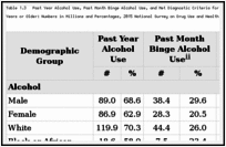 Table 1.3. Past Year Alcohol Use, Past Month Binge Alcohol Use, and Met Diagnostic Criteria for a Substance Use Disorder in the Past Year Among Persons Aged 12 Years or Older: Numbers in Millions and Percentages, 2015 National Survey on Drug Use and Health (NSDUH).