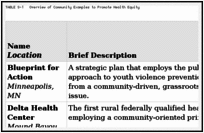 TABLE S-1. Overview of Community Examples to Promote Health Equity.
