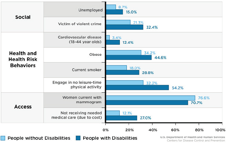 FIGURE 2-2. Factors affecting the health of people with disabilities and without disabilities.
