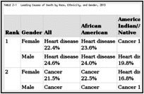 TABLE 2-1. Leading Causes of Death by Race, Ethnicity, and Gender, 2013.