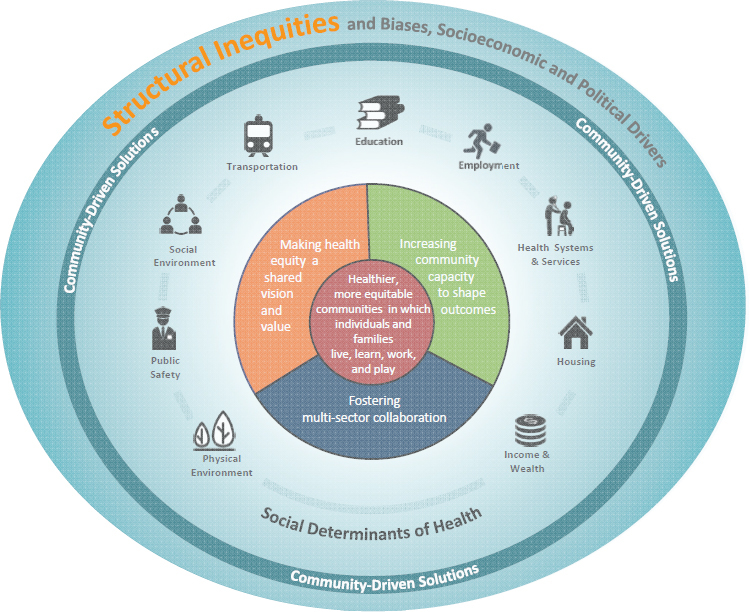 FIGURE 3-1. Report conceptual model for community solutions to promote health equity.
