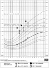 Figure 4. Effects of behavioral weight loss treatment on BMI for children ages 8 to 13: Modeled results using CDC Growth Charts: United States. Body mass index-for-age percentiles: Girls, 2 to 20 years.
