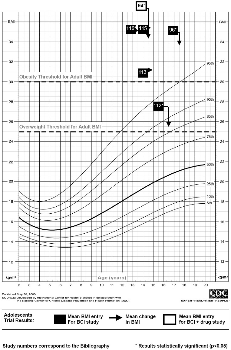 Figure 5. Effects of behavioral weight loss treatment on BMI for adolescents using CDC Growth Charts: United States. Body mass index-for-age percentiles: Girls, 2 to 20 years.