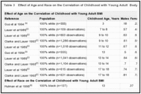 Table 3. Effect of Age and Race on the Correlation of Childhood with Young Adult Body Mass Index (BMI).