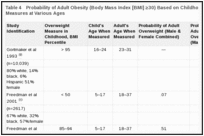 Table 4. Probability of Adult Obesity (Body Mass Index [BMI] ≥30) Based on Childhood BMI Percentile Measures at Various Ages.
