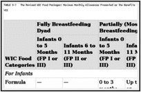 TABLE S-1. The Revised WIC Food Packages: Maximum Monthly Allowances Presented as the Benefits to the Mother–Infant Dyad in Food Packages I, II, III, V-B, VI, and VII.