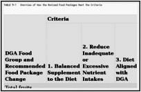 TABLE 9-1. Overview of How the Revised Food Packages Meet the Criteria.