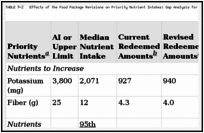 TABLE 9-2. Effects of the Food Package Revisions on Priority Nutrient Intakes: Gap Analysis for Food Package IV-B Based on Redemption.