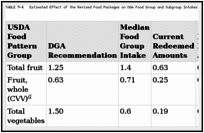 TABLE 9-4. Estimated Effect of the Revised Food Packages on DGA Food Group and Subgroup Intakes Based on Redemption: Children Ages 2 to Less Than 5 Years, Food Package IV-B.