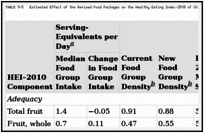 TABLE 9-5. Estimated Effect of the Revised Food Packages on the Healthy Eating Index–2010 of Children Ages 2 to Less Than 5 Years: Food Package IV-B Based on Redemption.