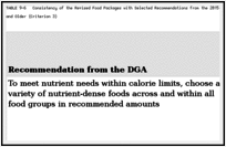 TABLE 9-6. Consistency of the Revised Food Packages with Selected Recommendations from the 2015–2020 Dietary Guidelines for Americans for Individuals Ages 2 Years and Older (Criterion 3).