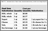TABLE 7-2. Estimated Costs of Basic Foods, Selected Substitutions, and Net Cost Changes Resulting from Selected Substitutions in WIC Food Packages.