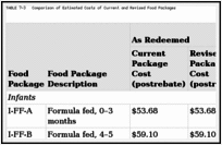 TABLE 7-3. Comparison of Estimated Costs of Current and Revised Food Packages.
