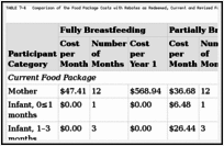 TABLE 7-4. Comparison of the Food Package Costs with Rebates as Redeemed, Current and Revised Food Packages for Mother–Infant Dyads.