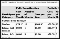 TABLE 7-5. Comparison of the Market (Prerebate) Value of Maximum Allowances (Full Redemption) for Current and Revised Food Packages for Mother–Infant Dyads.