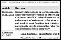 TABLE G-1. Literature Findings on Barriers and Incentives to WIC Participation and Redemption.