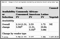 TABLE G-2. Changes in Fruit and Vegetable Availability and Selection Overall and by Vendor Type, Before Compared to After the 2009 WIC Food Package Changes.