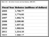 TABLE 2-10. WIC Infant Formula and Food Rebates, 2005–2015.