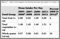 TABLE 2-11. Trends in Food Consumption from Selected Food Groups: Mean Intakes for U.S Women, 20 Years and Older, NHANES 2005–2012.