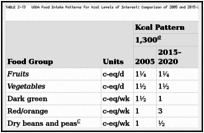 TABLE 2-13. USDA Food Intake Patterns for Kcal Levels of Interest: Comparison of 2005 and 2015–2020 DGA.