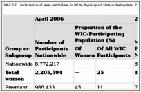 TABLE 2-2. Participation of Women and Children in WIC by Physiological State or Feeding Mode, FY2005–2006 and 2015–2016.