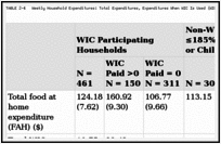 TABLE 2-4. Weekly Household Expenditures: Total Expenditures, Expenditures When WIC Is Used (WIC Paid >0) and When WIC Is Not Used (WIC Paid = 0).