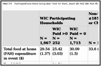 TABLE 2-5. Food Expenditures Events During Week: Total for Event, Amount WIC Paid (WIC Paid >0) and Other Paid (WIC Paid = 0).