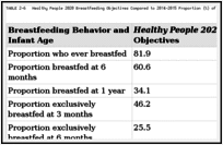 TABLE 2-6. Healthy People 2020 Breastfeeding Objectives Compared to 2014–2015 Proportion (%) of Children Who Were Breastfed at Various Ages.