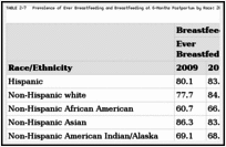 TABLE 2-7. Prevalence of Ever Breastfeeding and Breastfeeding at 6-Months Postpartum by Race: 2009 and 2013.