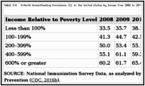 TABLE 2-8. 6-Month Breastfeeding Prevalence (%) in the United States by Income from 2008 to 2013.