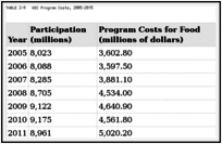 TABLE 2-9. WIC Program Costs, 2005–2015.