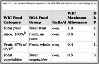 TABLE 3-1. WIC Maximum Allowance Compared to the 2015–2020 DGA Food Pattern: Food Package V, Pregnant and Partially Breastfeeding Women, Up to 1 Year Postpartum.
