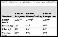 TABLE 3-11. Nutrients Provided per Day in the Current Food Packages Compared to Dietary Reference Intakes: Pregnant, Breastfeeding, and Postpartum Women.