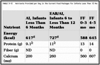 TABLE 3-12. Nutrients Provided per Day in the Current Food Packages for Infants Less Than 12 Months of Age.