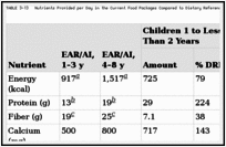 TABLE 3-13. Nutrients Provided per Day in the Current Food Packages Compared to Dietary Reference Intakes: Children Ages 1 to Less Than 5 Years of Age.