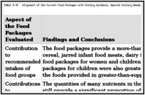TABLE 3-16. Alignment of the Current Food Packages with Dietary Guidance, Special Dietary Needs, and Cultural Eating Practices or Food Preferences.