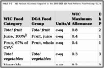 TABLE 3-2. WIC Maximum Allowance Compared to the 2015–2020 DGA Food Pattern: Food Package VI, Women Up to 6 Months Postpartum.