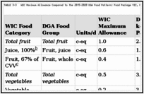 TABLE 3-3. WIC Maximum Allowance Compared to the 2015–2020 DGA Food Pattern: Food Package VII, Fully Breastfeeding Women Up to 1 Year Postpartum.