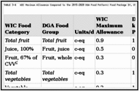 TABLE 3-4. WIC Maximum Allowance Compared to the 2015–2020 DGA Food Pattern: Food Package IV, Children 2 to Less Than 5 Years of Age.