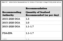 TABLE 3-5. Authoritative Recommendations for Intake of Fish High in Omega-3 Fatty Acids and Low in Mercury.