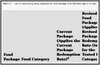 TABLE S-1. List of Sensitivity Tests Conducted for Food Packages IV-B (Children Ages 2 to Less Than 5 Years), V-A (Pregnant Women), and VII (Fully Breastfeeding Women).